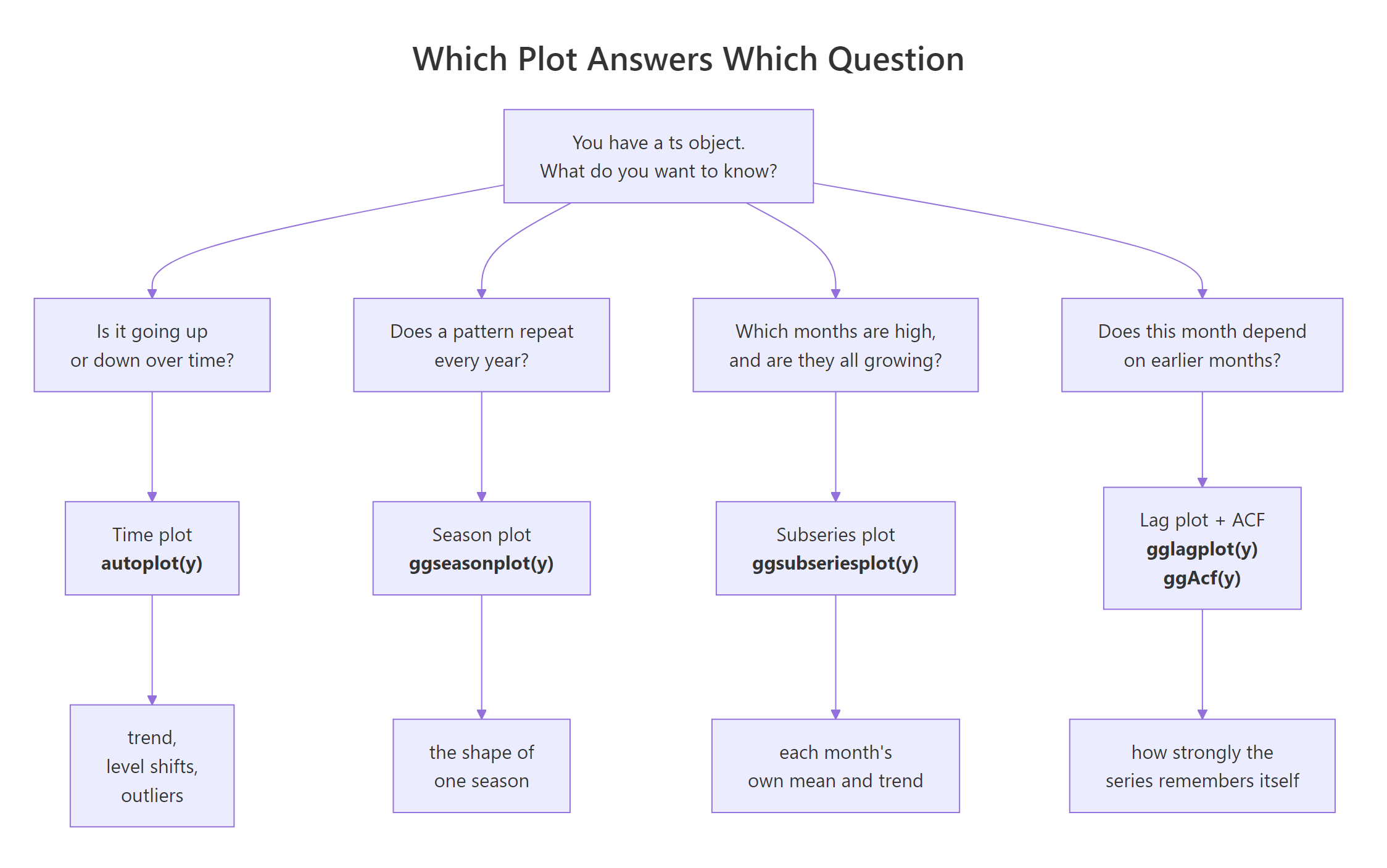 Which plot answers which question