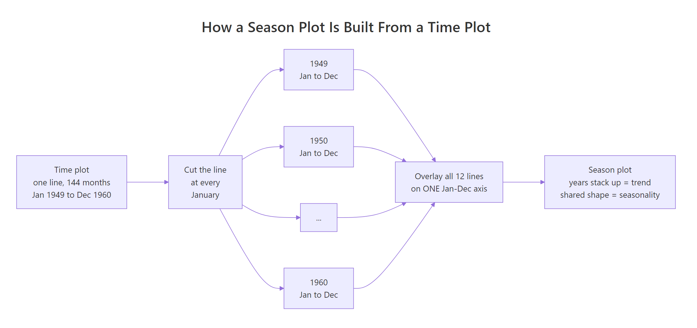 How a season plot is built from a time plot