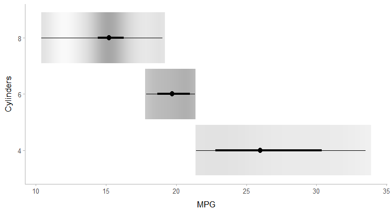 Gradient-interval plots of mpg by cylinder, where colour fades with density.