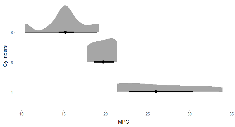 Half-eye plots of mpg by cylinder: a density slab above a point-interval for each group.