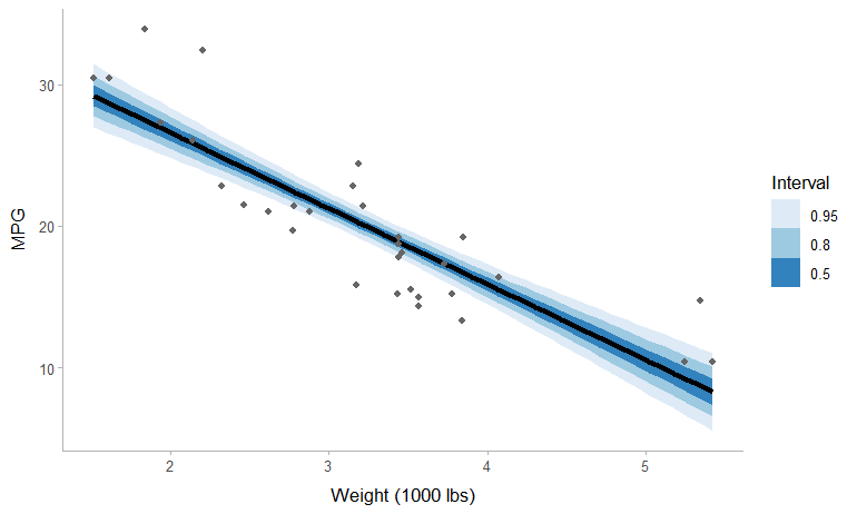 A fit line with nested 50%, 80% and 95% uncertainty bands from stat_lineribbon().