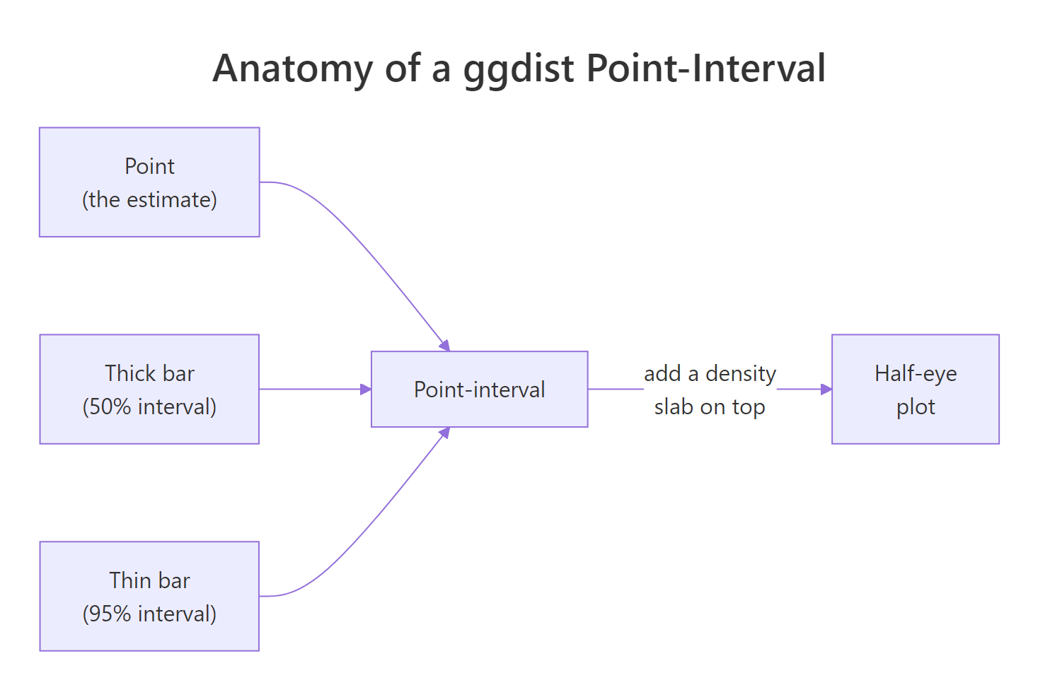 The parts of a ggdist point-interval, and how adding a density slab turns it into a half-eye.