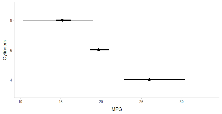 Point-intervals for mpg by cylinder, with a thick 50% bar and a thin 95% bar.