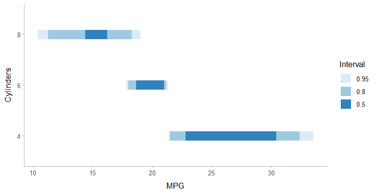 Nested coloured intervals for mpg by cylinder using stat_interval().