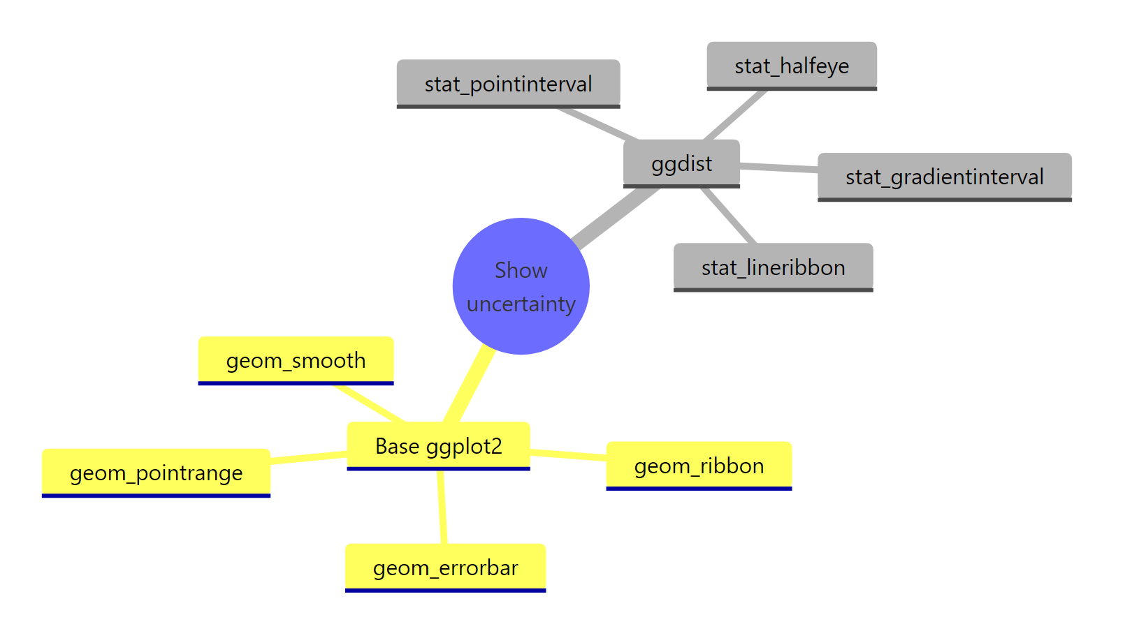 The uncertainty visualization toolkit: base ggplot2 geoms and ggdist stats.