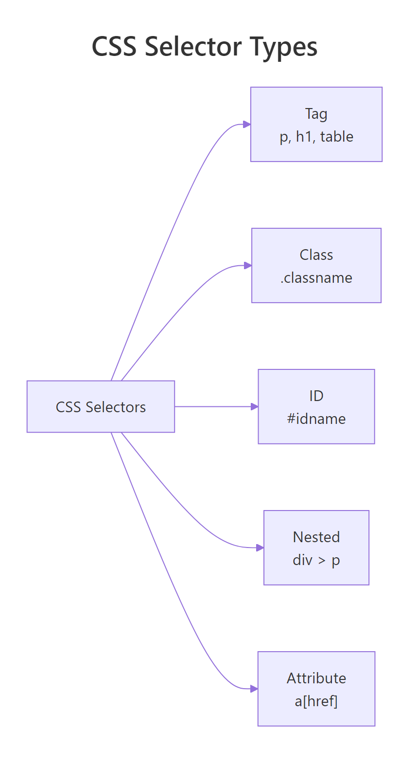 Common CSS selector patterns