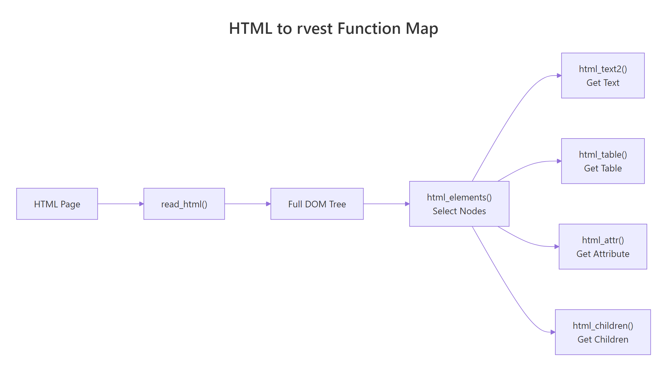 Map of rvest's key functions