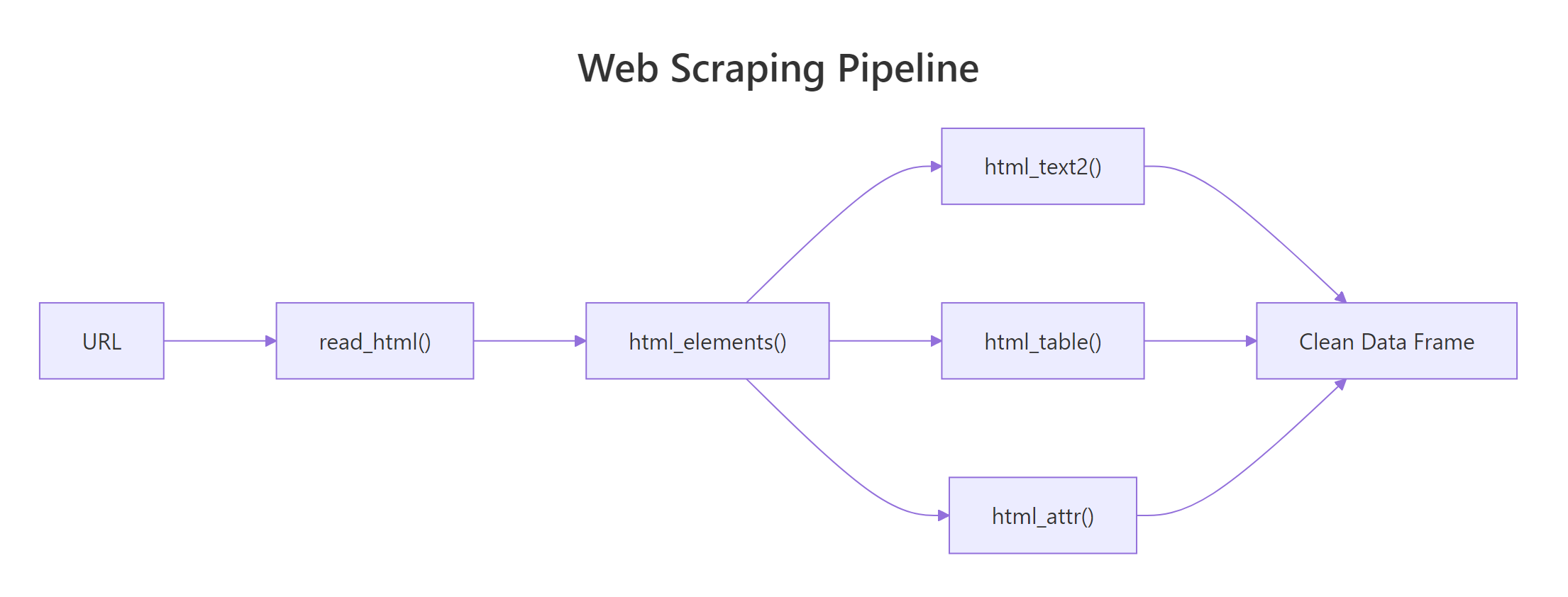 rvest pipeline from URL to data frame