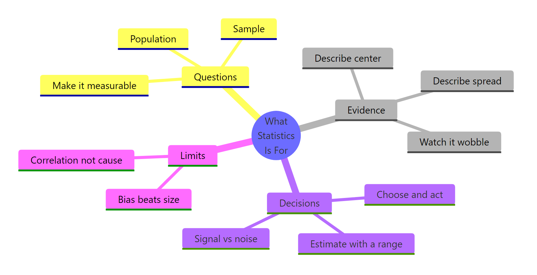 Mindmap summarizing the four ideas of the lesson: framing questions, gathering evidence, making decisions, and respecting limits