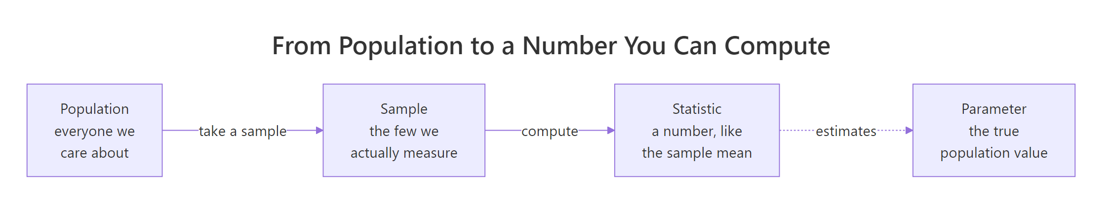 Diagram showing a population narrowing to a sample and then to a computed statistic that estimates the true parameter