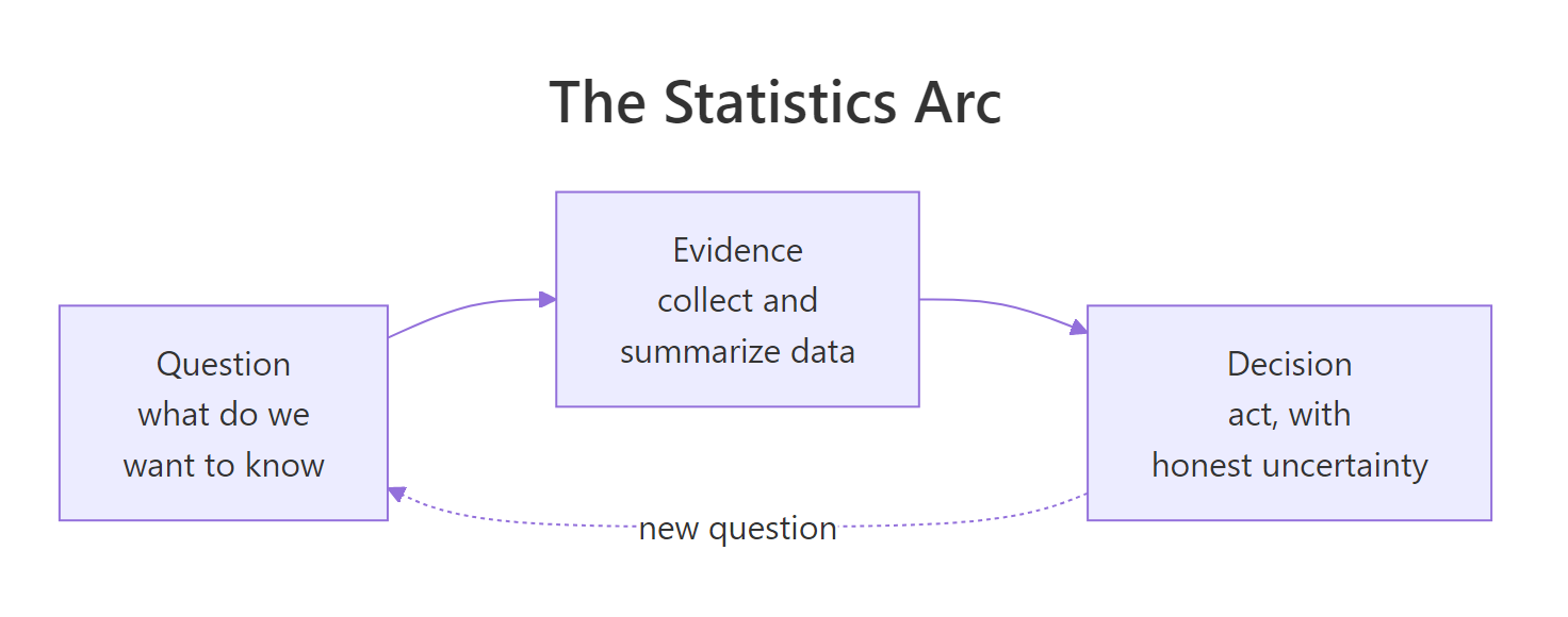 Diagram showing the loop from a question to evidence to a decision and back to a new question