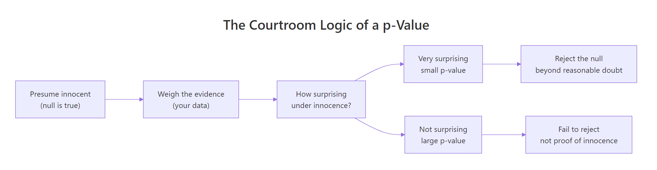 A p-value follows the same logic as a courtroom: presume the null is true, then ask how surprising the evidence is.