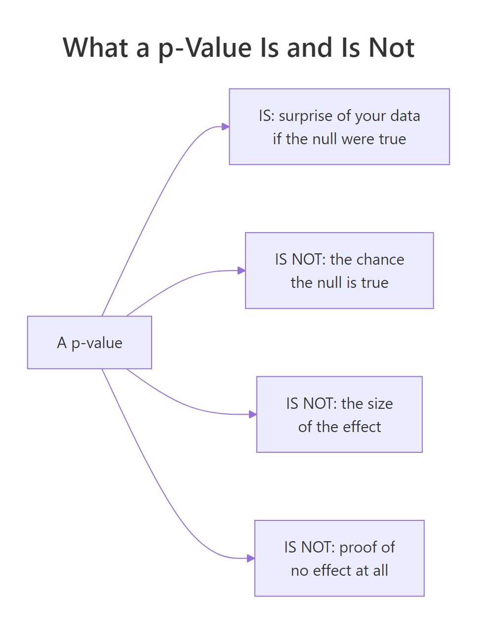 What a p-value is, and the three things it is not.