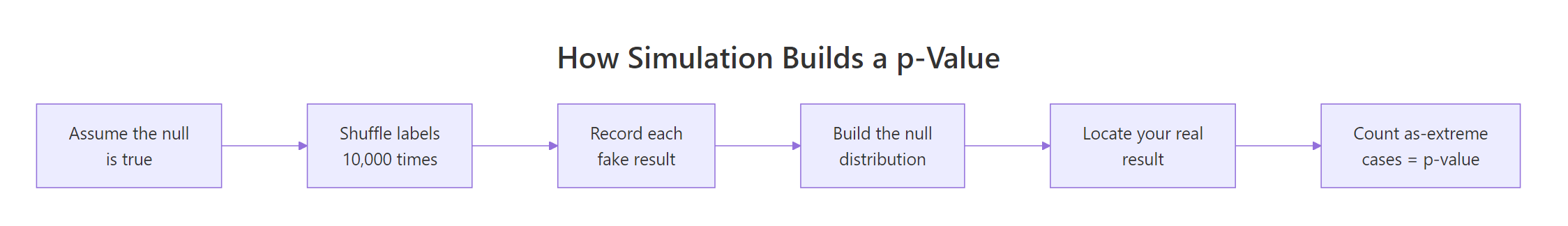 Building a p-value by simulation: assume the null, shuffle many times, and count how often chance beats your real result.