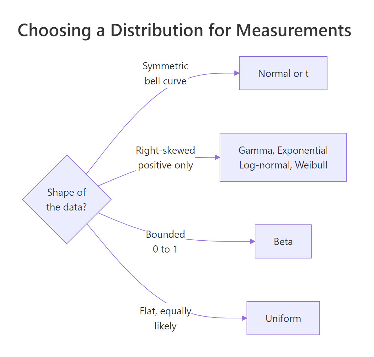Decision guide for continuous distributions by shape