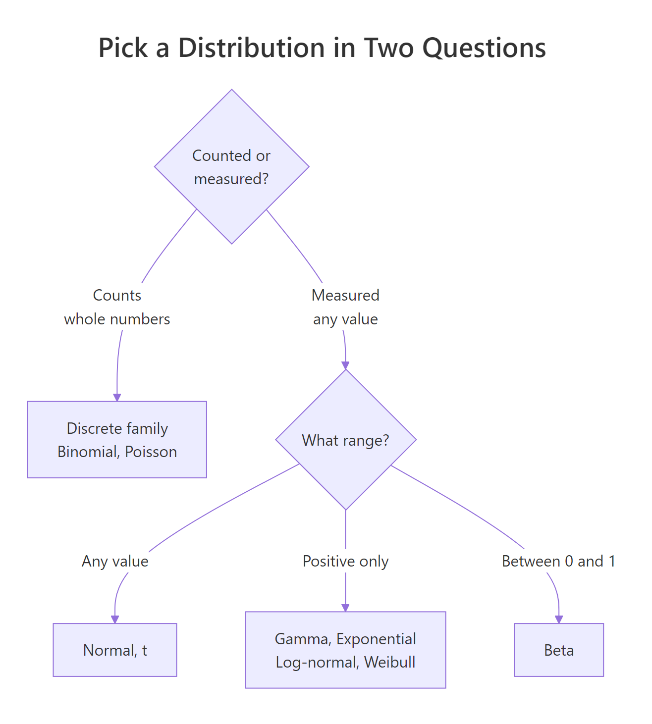 Decision tree for choosing a distribution: count or measure, then the range
