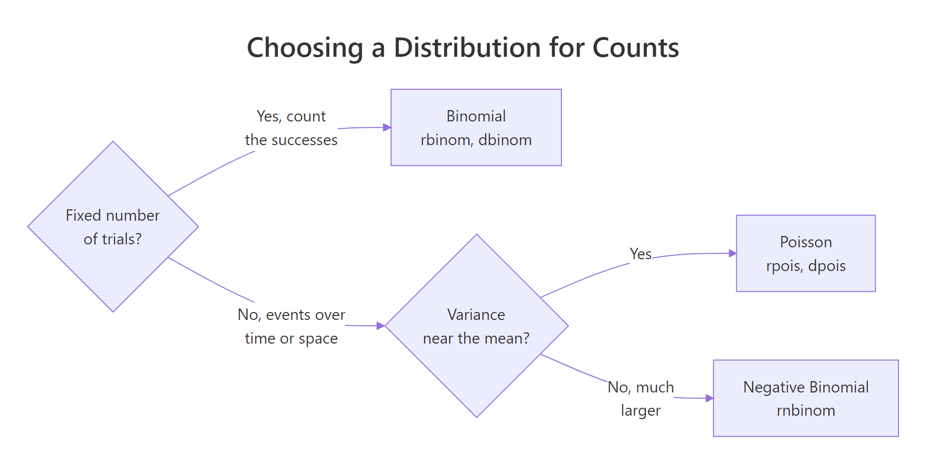 Decision guide for count distributions