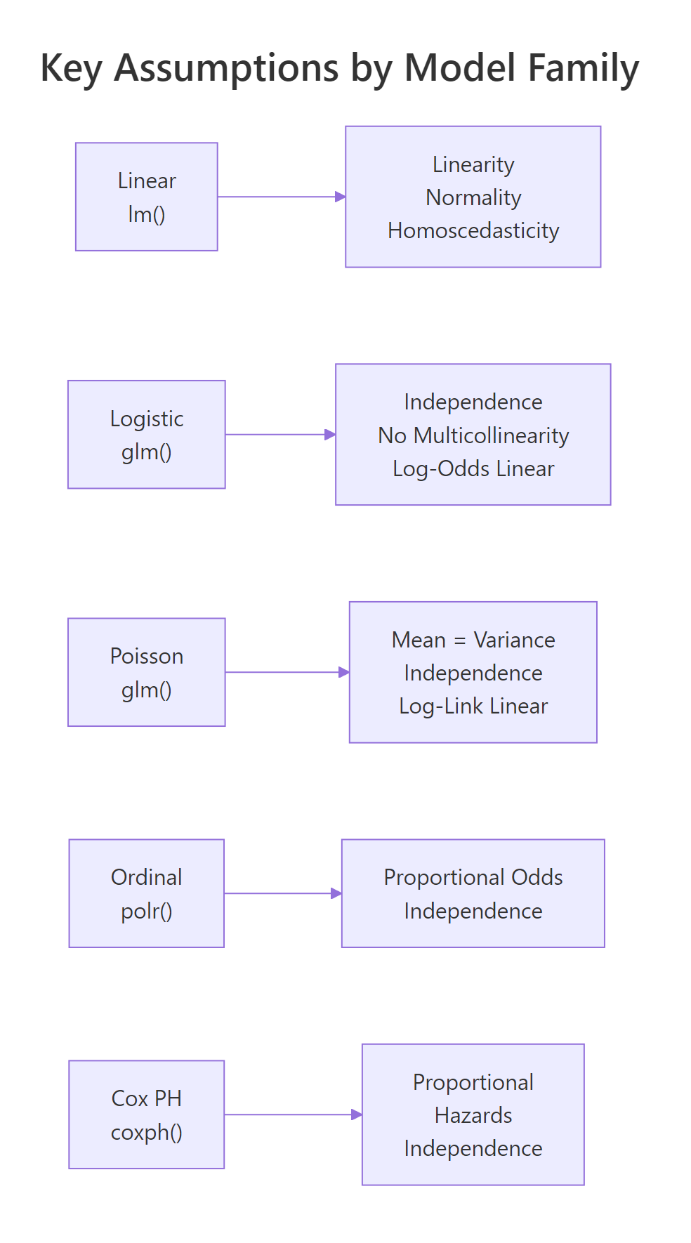Key assumptions to verify for each model family.