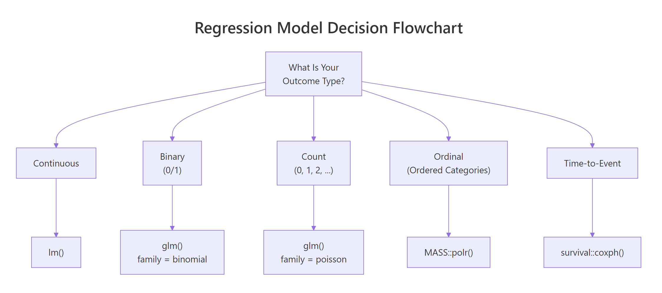 Decision flowchart: from outcome type to R function.