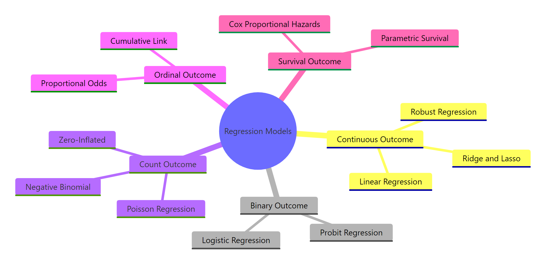 Overview of regression model families organized by outcome type.