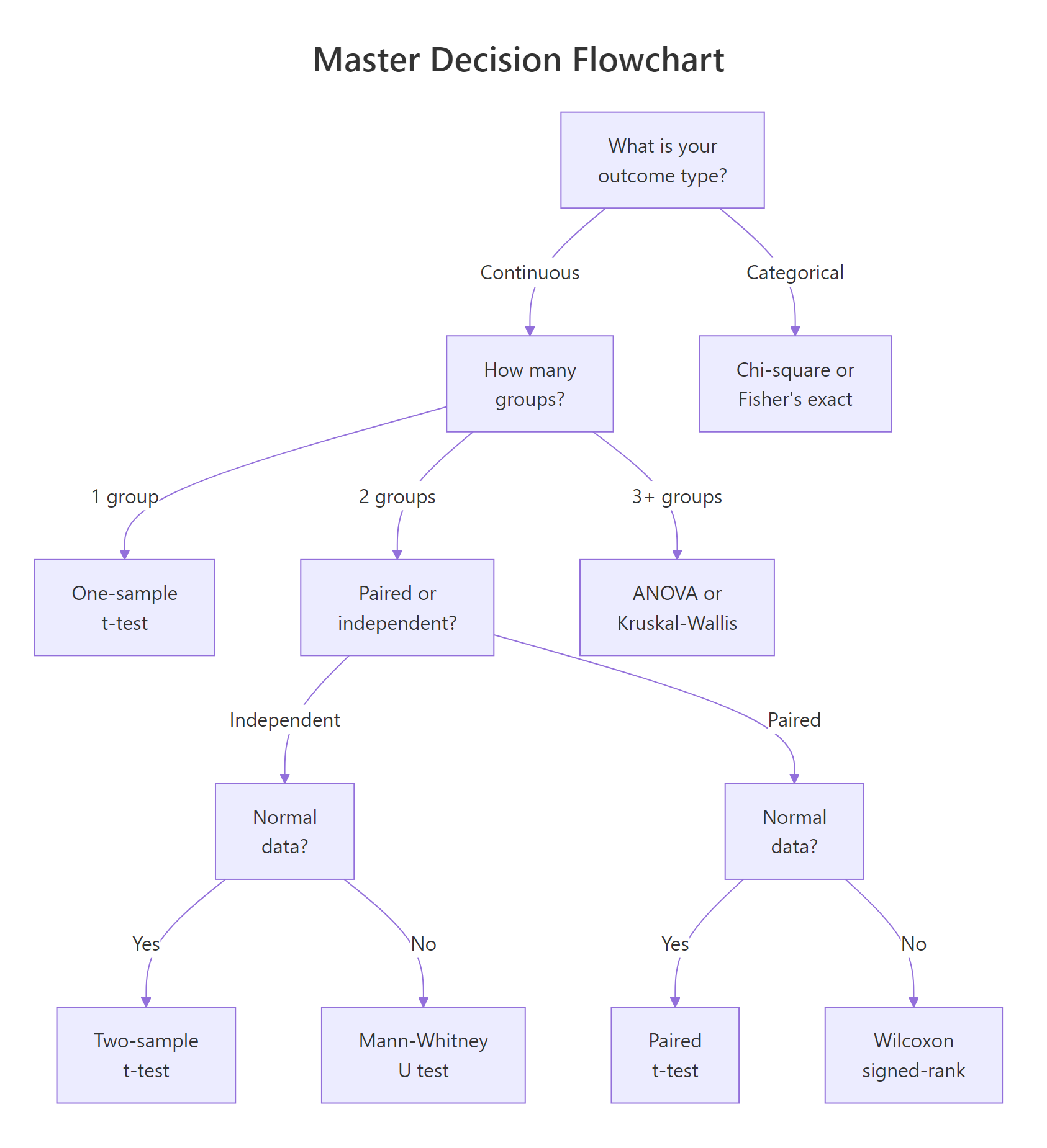 Master decision flowchart
