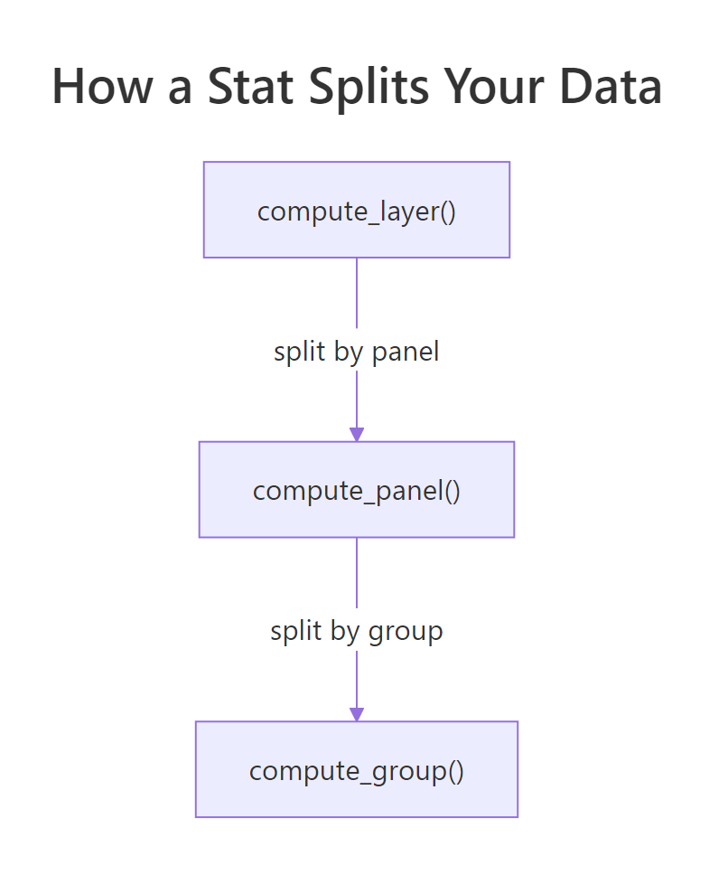 A stat splits data by panel then by group, calling compute_group on each piece.