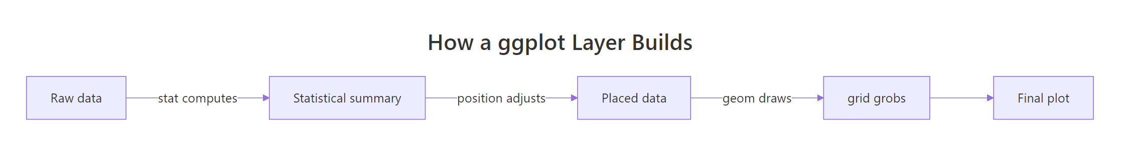 How ggplot2 turns raw data into a plot, from stat to position to geom.