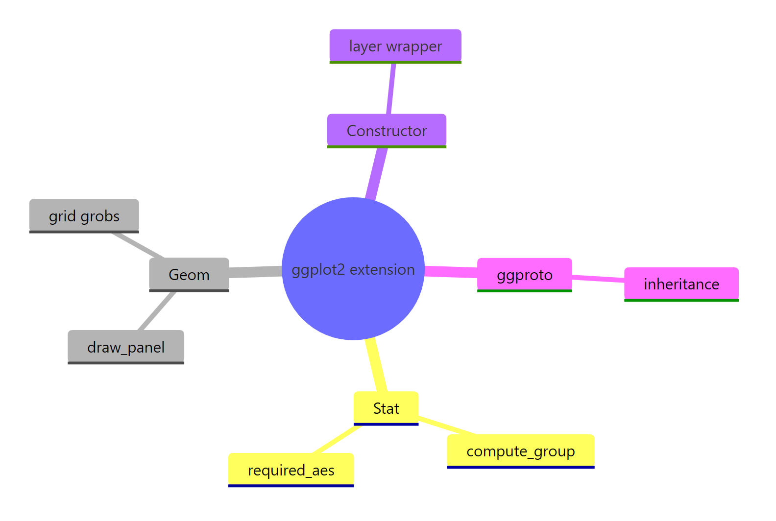 The parts of a ggplot2 extension at a glance.