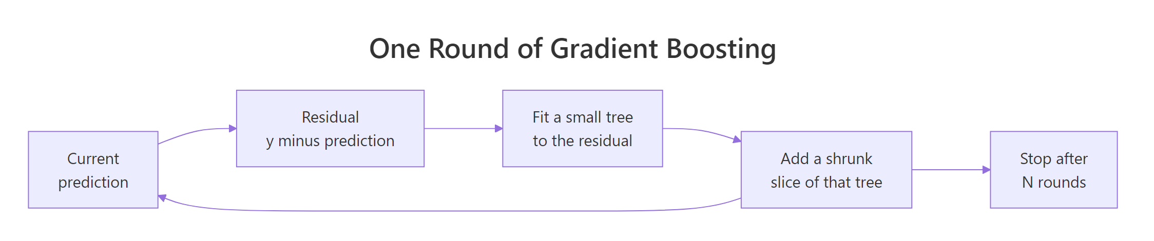 One round of the boosting loop