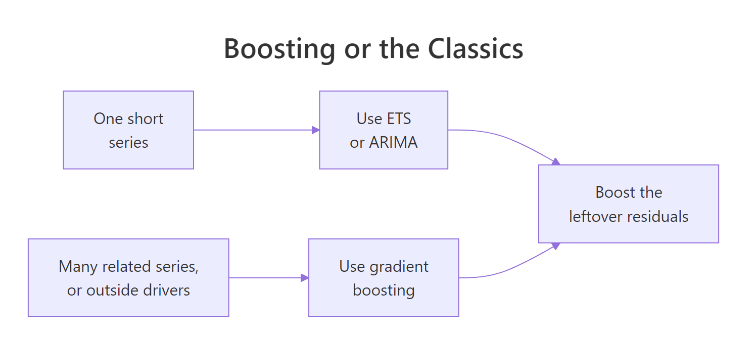 Choosing between boosting and the classical methods