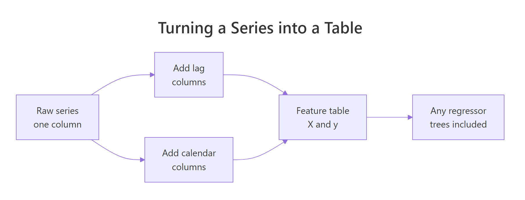 How a time series becomes a table of features