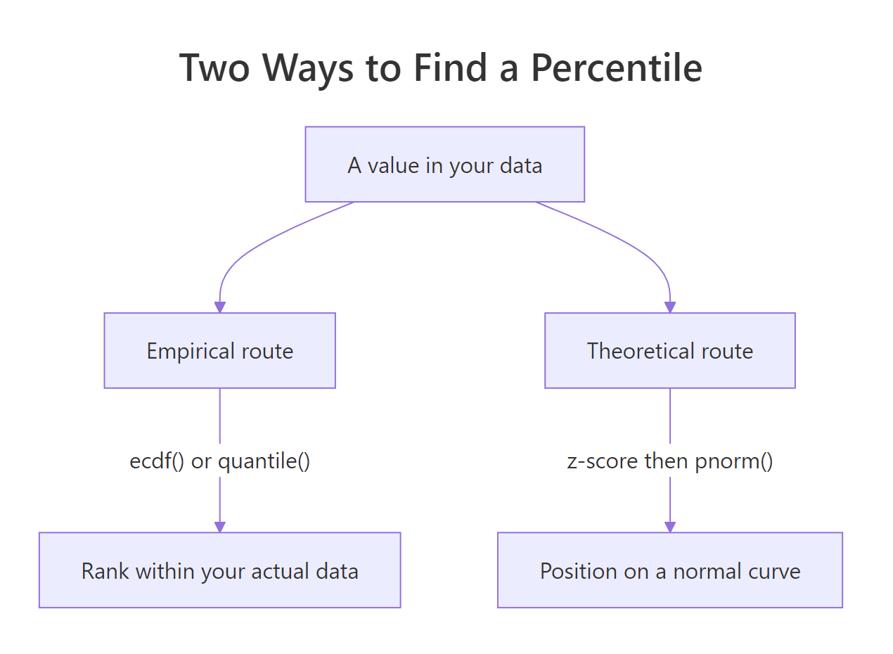 Two routes to a percentile
