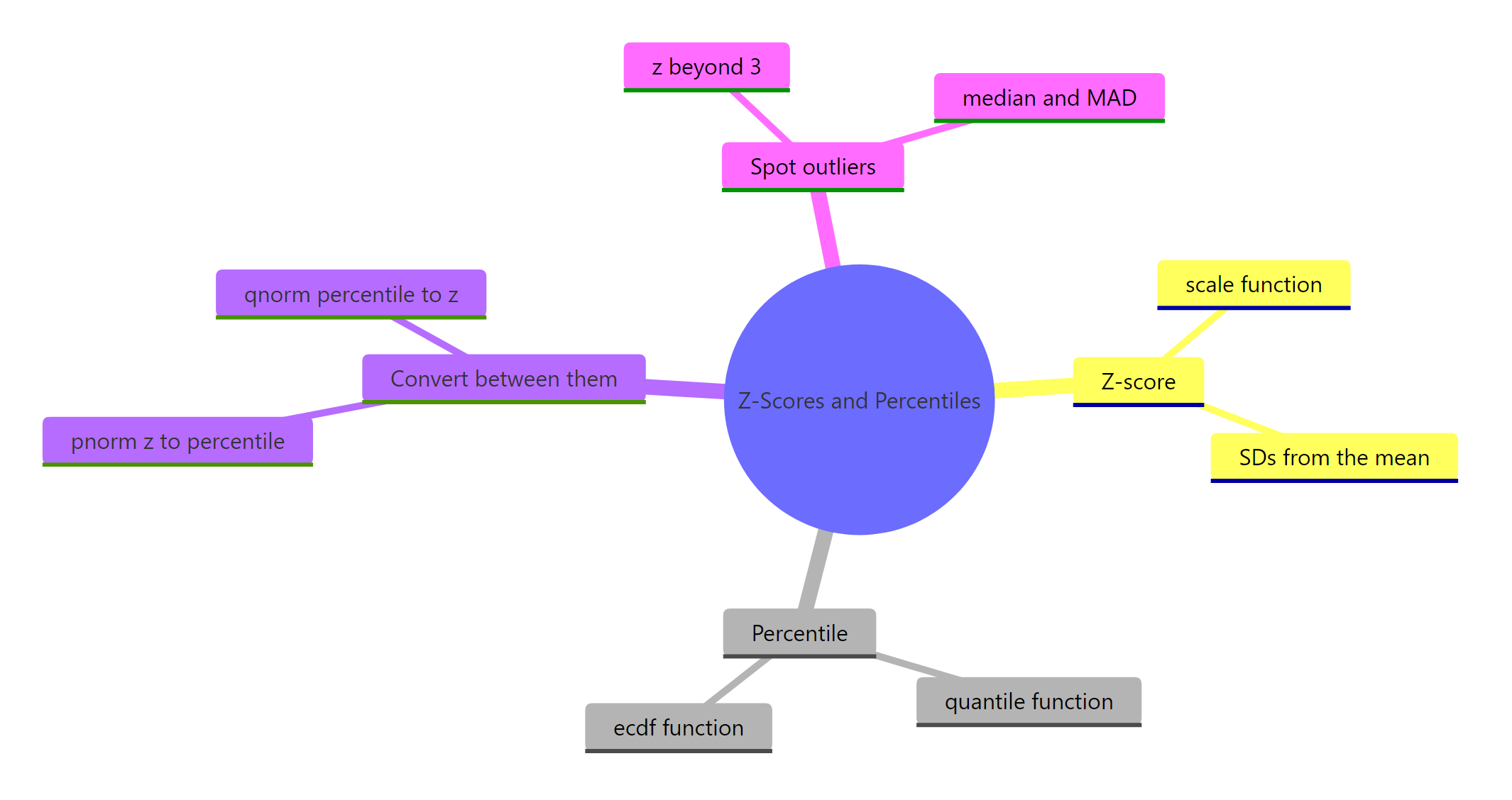 Overview of z-scores and percentiles