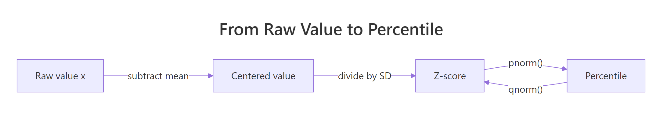 The path from a raw value to a percentile