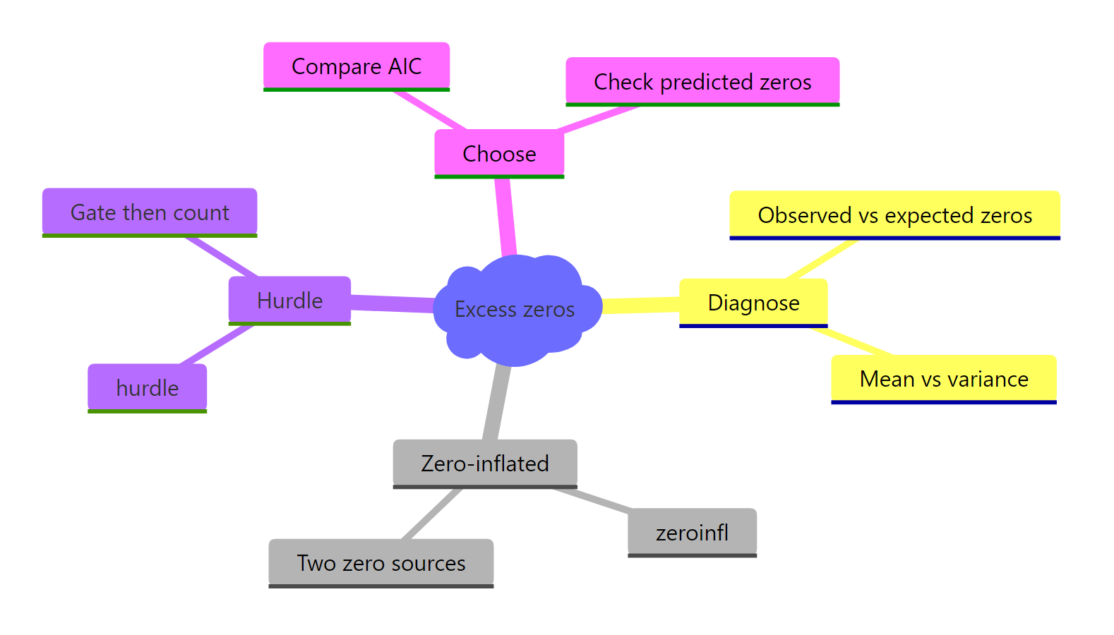 An overview of the workflow: diagnose the excess zeros, fit zero-inflated and hurdle models, then choose the best one.