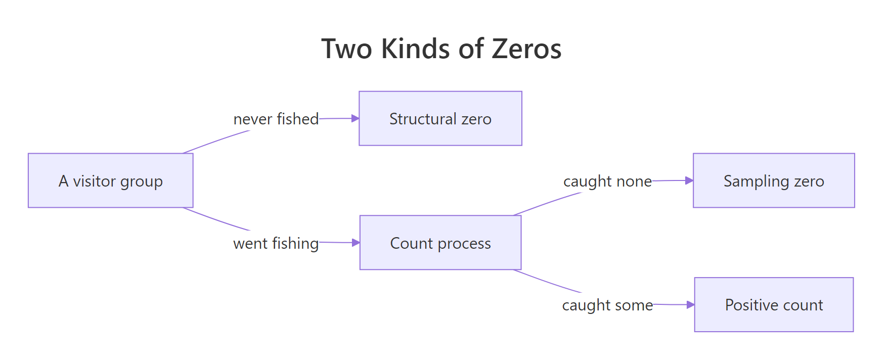 How a fishing group can end up with a zero: it either never fished, or it fished and caught nothing.