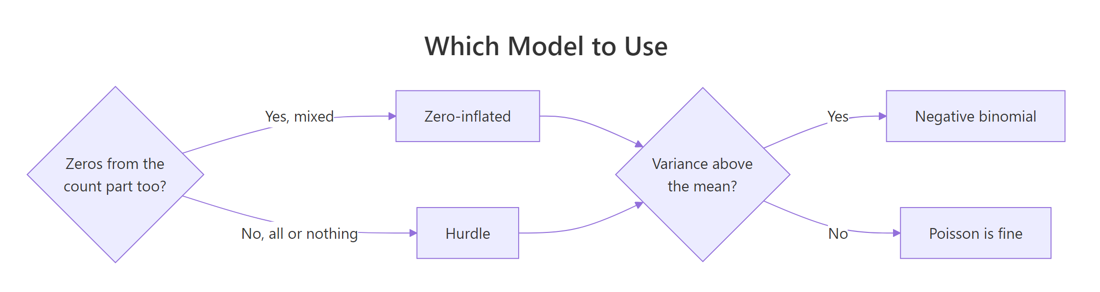 A short decision guide: choose zero-inflated or hurdle by where the zeros come from, then add a negative binomial only if the variance is still high.