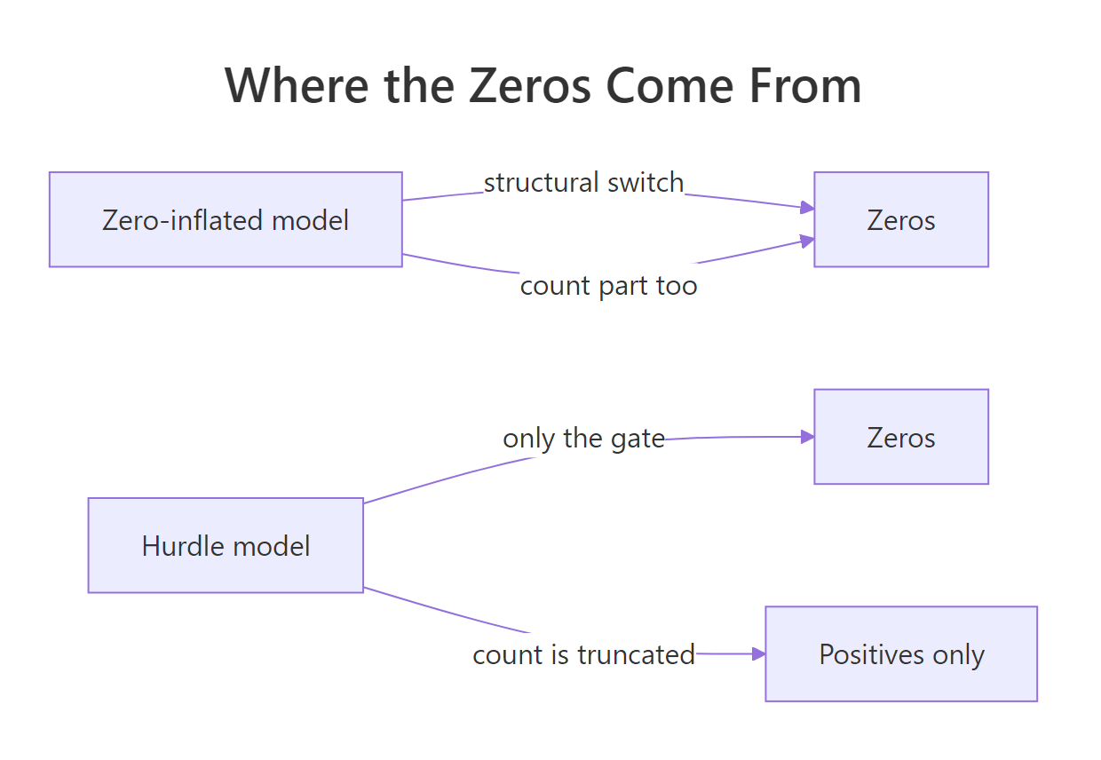 In a zero-inflated model both parts can produce zeros; in a hurdle model only the gate does, and the count part is truncated to positive values.