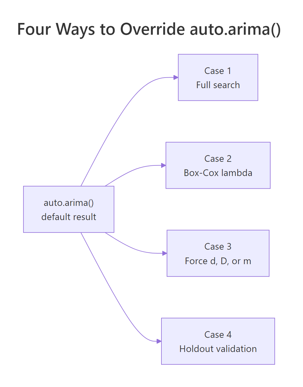 Four situations where you should override auto.arima(): run a full search, apply a Box-Cox lambda, force the differencing or period, or validate on a holdout.