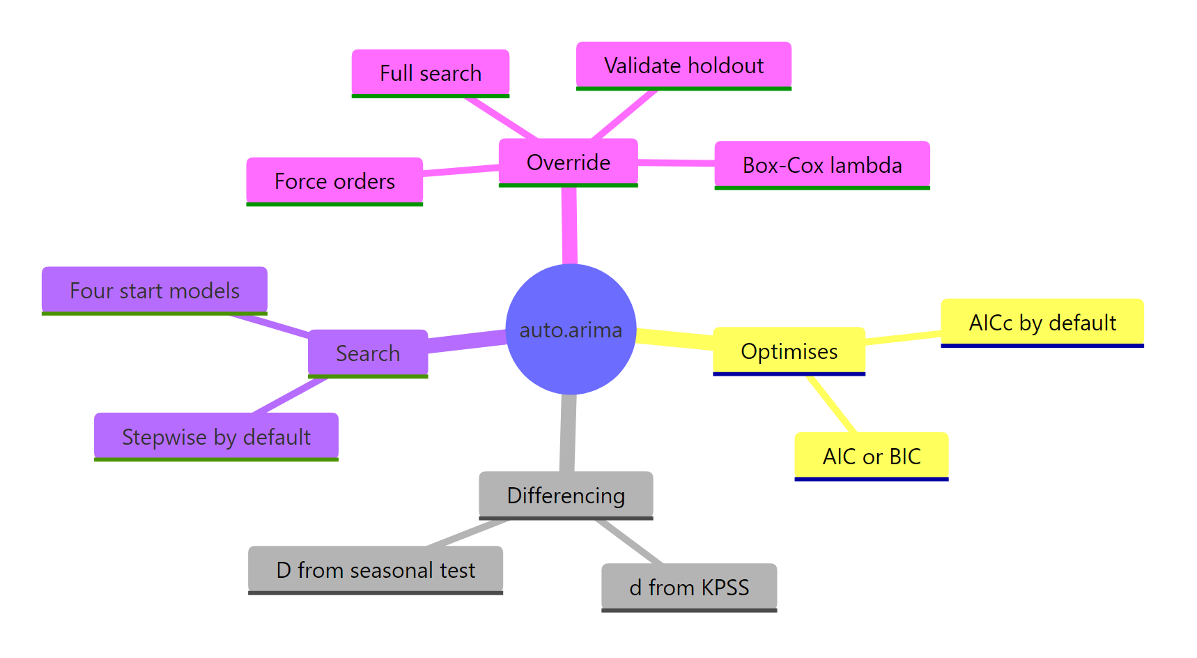 auto.arima() at a glance: it optimises the AICc, fixes differencing from KPSS and seasonal tests, then runs a stepwise order search that you can override four ways.