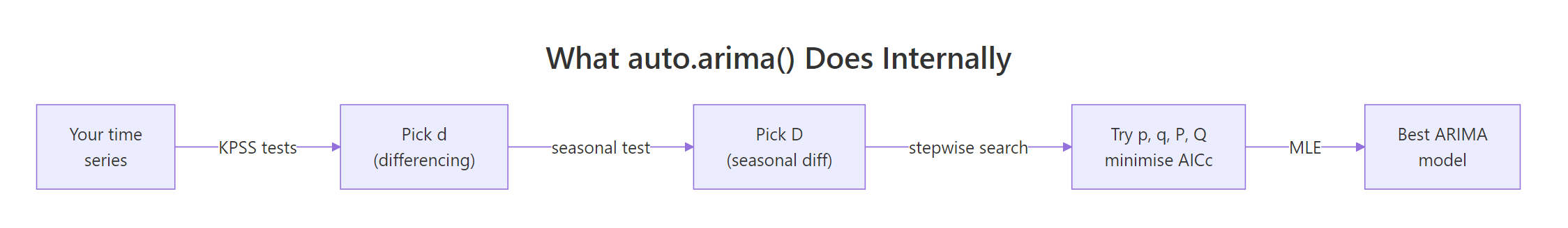 The five internal steps auto.arima() runs on every call: pick d with KPSS tests, pick the seasonal difference D, run a stepwise search that minimises AICc, and estimate the winner by maximum likelihood.