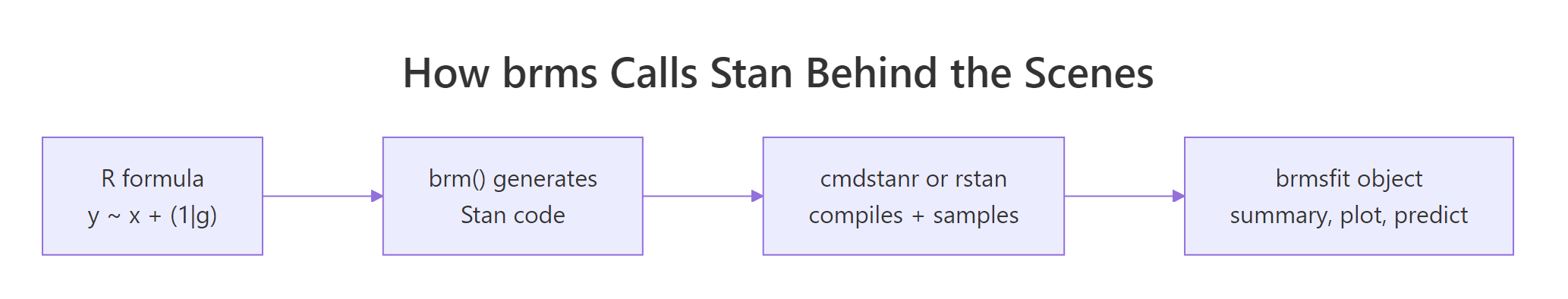 How brms calls Stan behind the scenes