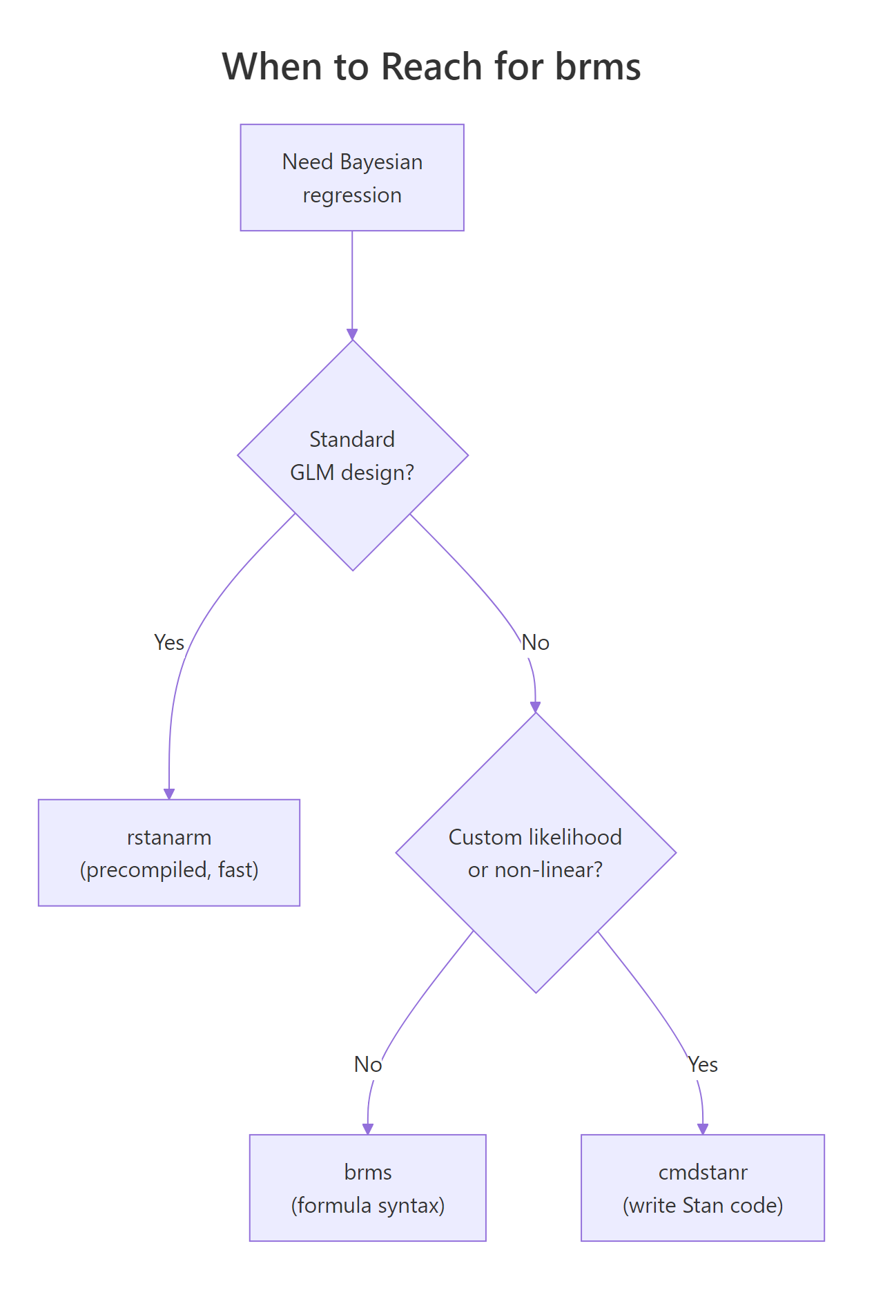 Choosing among Stan's R interfaces