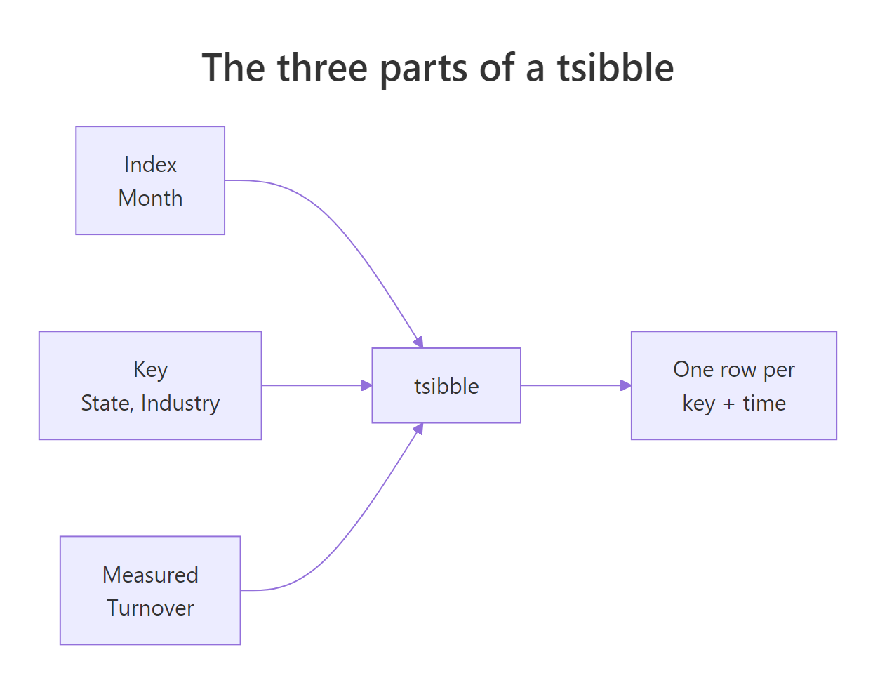 The three parts of a tsibble: index, key, and measured variables