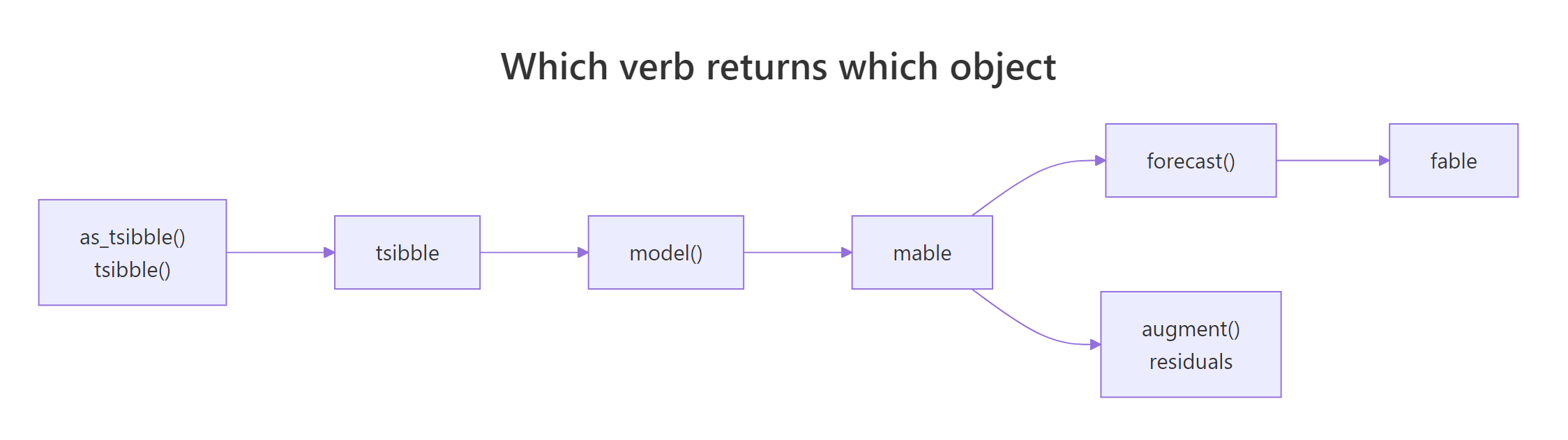 Which verb returns which object in the fable workflow