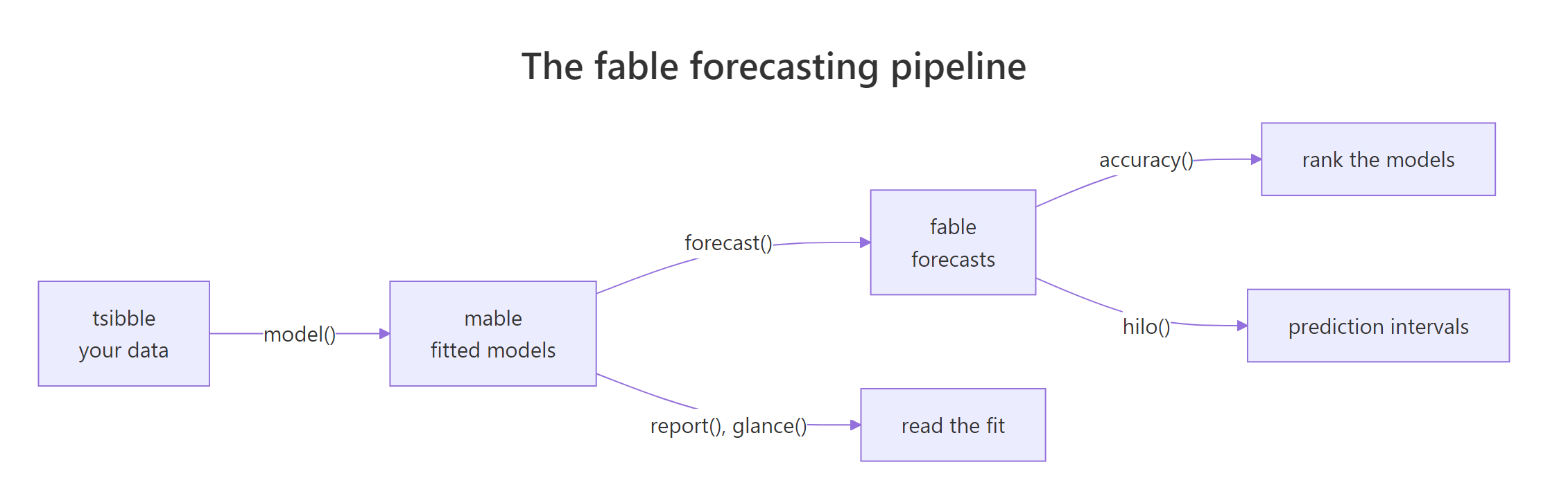 The fable pipeline: tsibble to mable to fable