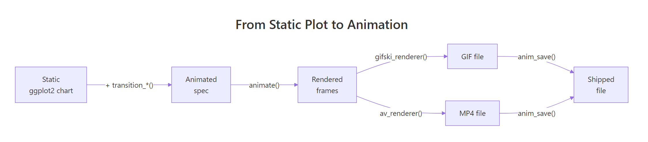 Diagram of the gganimate pipeline from static ggplot to transition to render to saved file