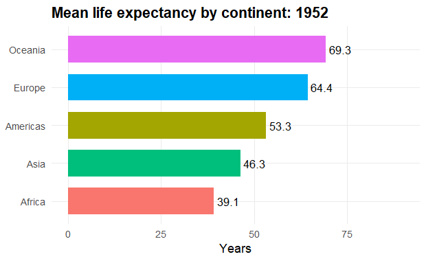 Animated bar chart of mean life expectancy by continent changing each year