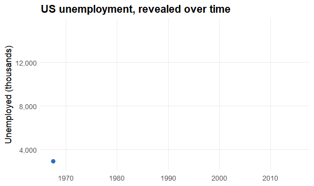 Animated line chart of US unemployment revealing over time