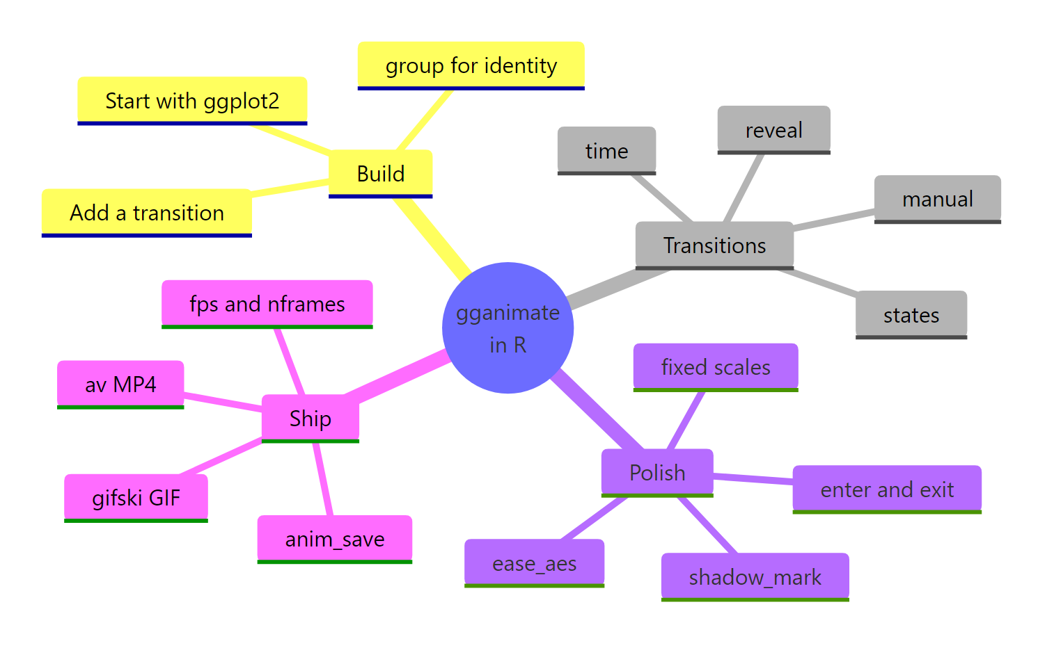 Mind map summarizing the gganimate workflow: build, transitions, polish, and ship